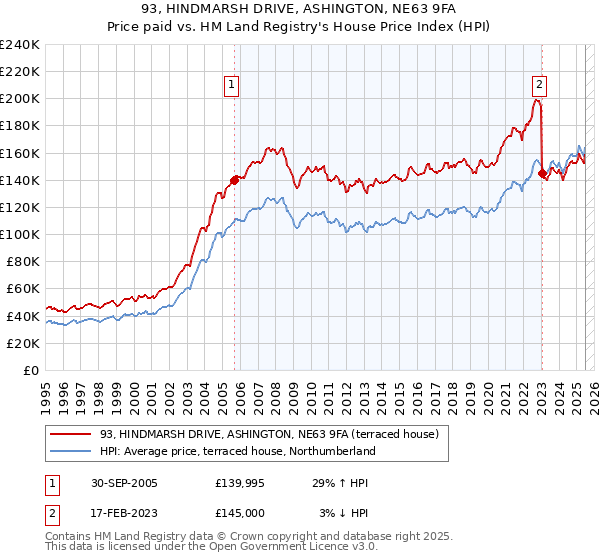 93, HINDMARSH DRIVE, ASHINGTON, NE63 9FA: Price paid vs HM Land Registry's House Price Index