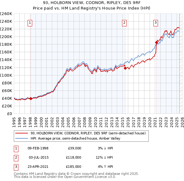 93, HOLBORN VIEW, CODNOR, RIPLEY, DE5 9RF: Price paid vs HM Land Registry's House Price Index