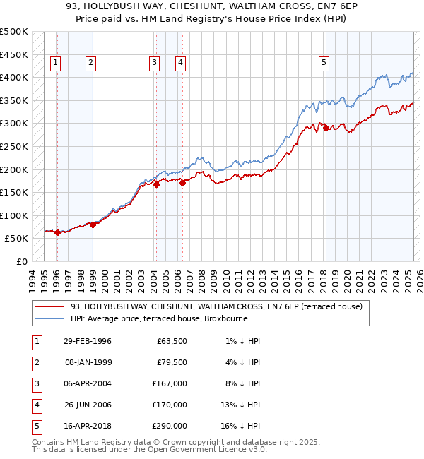 93, HOLLYBUSH WAY, CHESHUNT, WALTHAM CROSS, EN7 6EP: Price paid vs HM Land Registry's House Price Index
