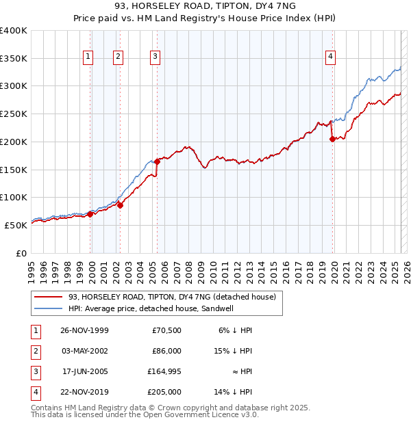 93, HORSELEY ROAD, TIPTON, DY4 7NG: Price paid vs HM Land Registry's House Price Index