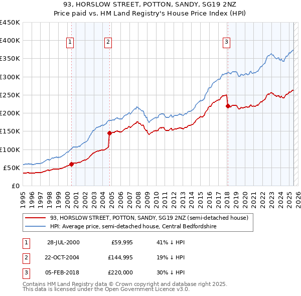 93, HORSLOW STREET, POTTON, SANDY, SG19 2NZ: Price paid vs HM Land Registry's House Price Index