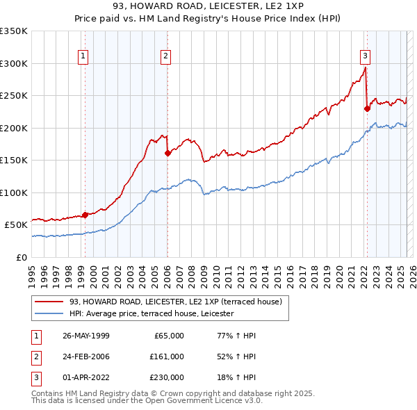 93, HOWARD ROAD, LEICESTER, LE2 1XP: Price paid vs HM Land Registry's House Price Index