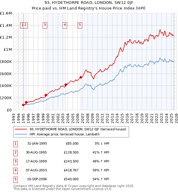 93, HYDETHORPE ROAD, LONDON, SW12 0JF: Price paid vs HM Land Registry's House Price Index