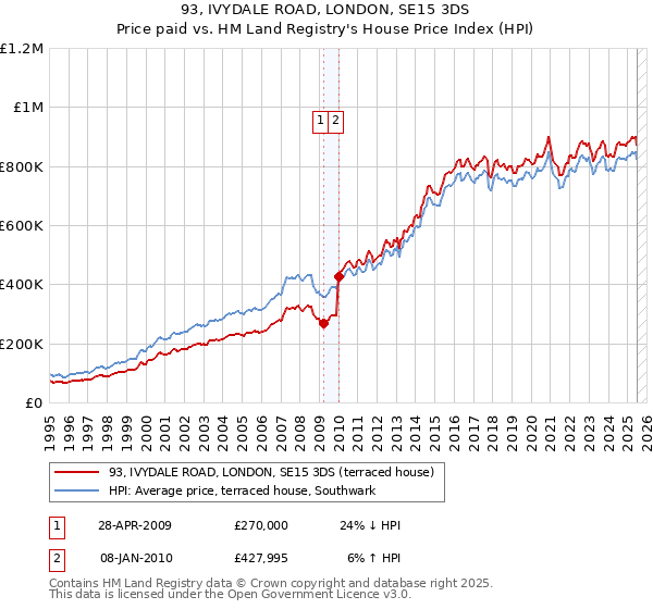 93, IVYDALE ROAD, LONDON, SE15 3DS: Price paid vs HM Land Registry's House Price Index