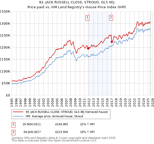 93, JACK RUSSELL CLOSE, STROUD, GL5 4EJ: Price paid vs HM Land Registry's House Price Index