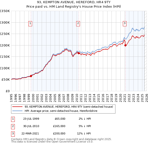 93, KEMPTON AVENUE, HEREFORD, HR4 9TY: Price paid vs HM Land Registry's House Price Index