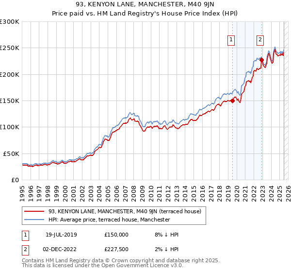 93, KENYON LANE, MANCHESTER, M40 9JN: Price paid vs HM Land Registry's House Price Index