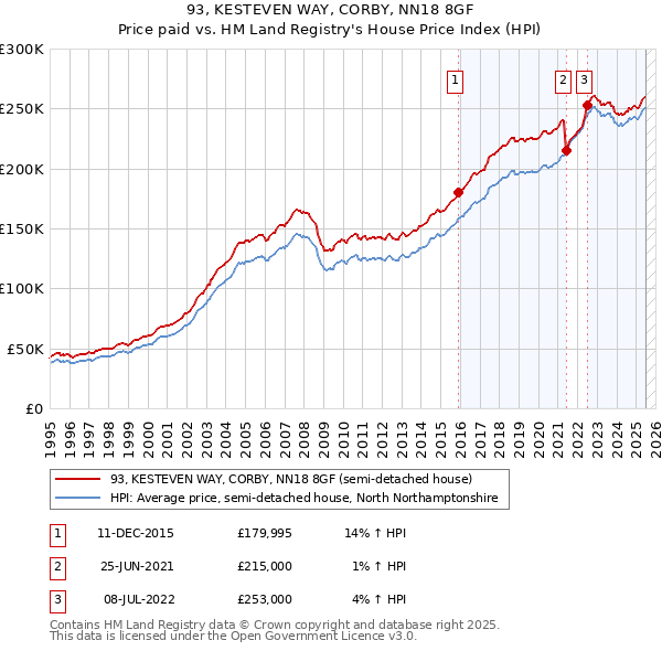 93, KESTEVEN WAY, CORBY, NN18 8GF: Price paid vs HM Land Registry's House Price Index