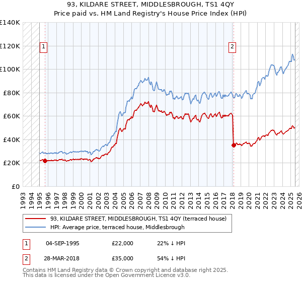 93, KILDARE STREET, MIDDLESBROUGH, TS1 4QY: Price paid vs HM Land Registry's House Price Index