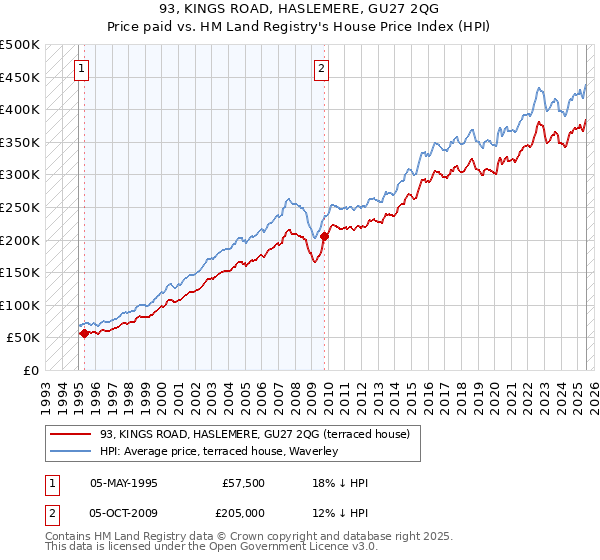 93, KINGS ROAD, HASLEMERE, GU27 2QG: Price paid vs HM Land Registry's House Price Index
