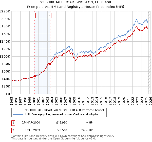 93, KIRKDALE ROAD, WIGSTON, LE18 4SR: Price paid vs HM Land Registry's House Price Index