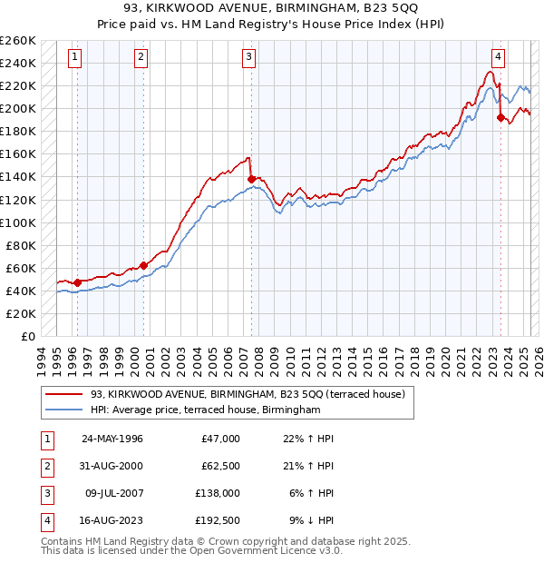 93, KIRKWOOD AVENUE, BIRMINGHAM, B23 5QQ: Price paid vs HM Land Registry's House Price Index