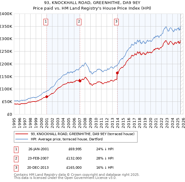 93, KNOCKHALL ROAD, GREENHITHE, DA9 9EY: Price paid vs HM Land Registry's House Price Index
