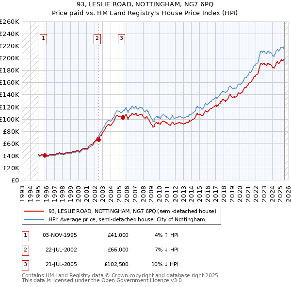 93, LESLIE ROAD, NOTTINGHAM, NG7 6PQ: Price paid vs HM Land Registry's House Price Index