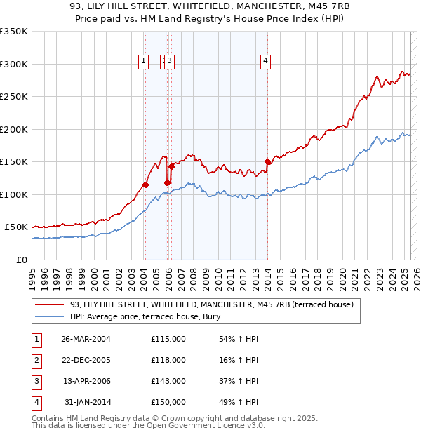 93, LILY HILL STREET, WHITEFIELD, MANCHESTER, M45 7RB: Price paid vs HM Land Registry's House Price Index