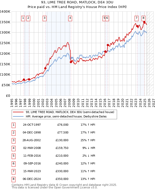 93, LIME TREE ROAD, MATLOCK, DE4 3DU: Price paid vs HM Land Registry's House Price Index