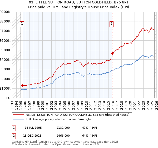 93, LITTLE SUTTON ROAD, SUTTON COLDFIELD, B75 6PT: Price paid vs HM Land Registry's House Price Index