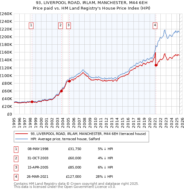 93, LIVERPOOL ROAD, IRLAM, MANCHESTER, M44 6EH: Price paid vs HM Land Registry's House Price Index