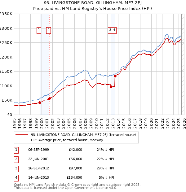 93, LIVINGSTONE ROAD, GILLINGHAM, ME7 2EJ: Price paid vs HM Land Registry's House Price Index