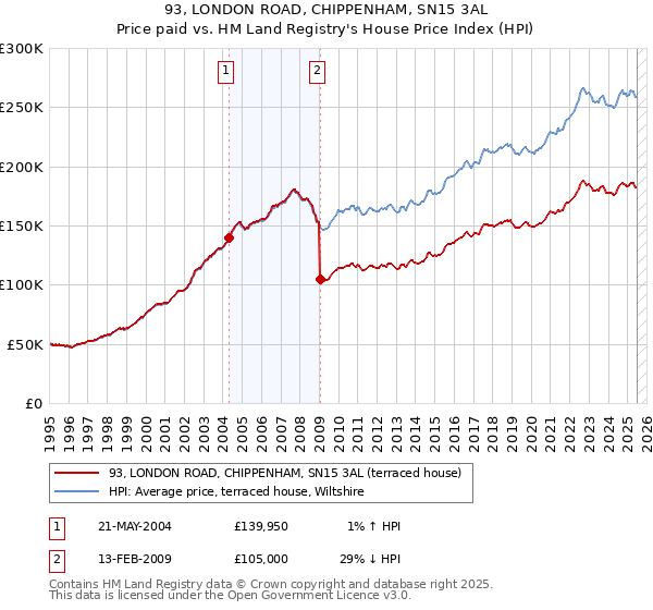 93, LONDON ROAD, CHIPPENHAM, SN15 3AL: Price paid vs HM Land Registry's House Price Index