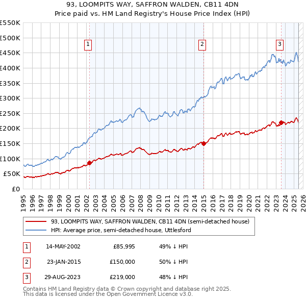 93, LOOMPITS WAY, SAFFRON WALDEN, CB11 4DN: Price paid vs HM Land Registry's House Price Index