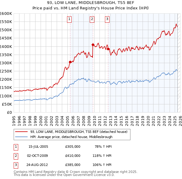 93, LOW LANE, MIDDLESBROUGH, TS5 8EF: Price paid vs HM Land Registry's House Price Index