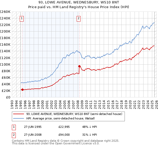93, LOWE AVENUE, WEDNESBURY, WS10 8NT: Price paid vs HM Land Registry's House Price Index