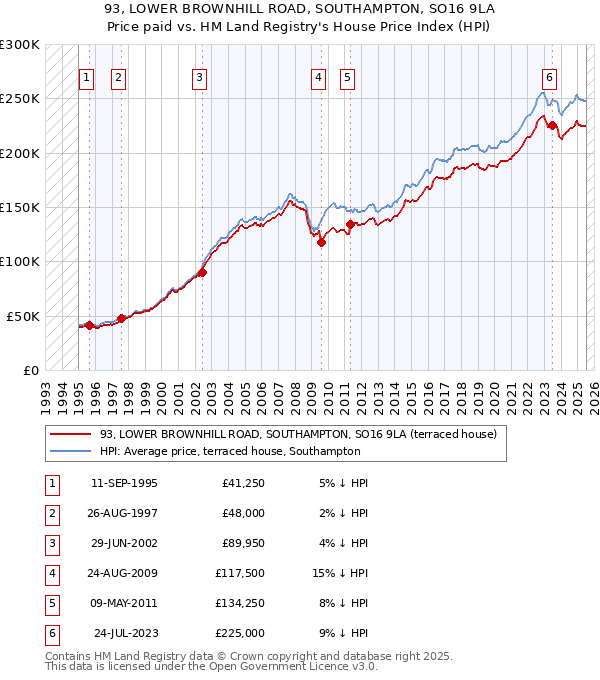 93, LOWER BROWNHILL ROAD, SOUTHAMPTON, SO16 9LA: Price paid vs HM Land Registry's House Price Index