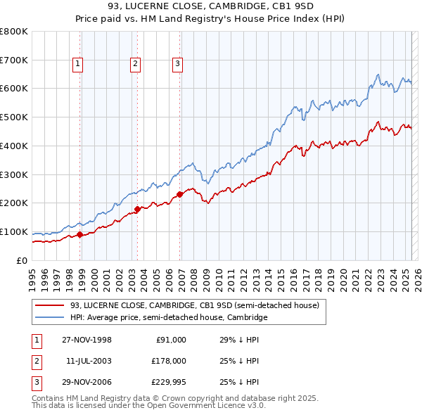 93, LUCERNE CLOSE, CAMBRIDGE, CB1 9SD: Price paid vs HM Land Registry's House Price Index