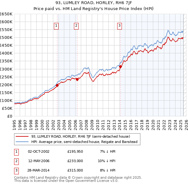 93, LUMLEY ROAD, HORLEY, RH6 7JF: Price paid vs HM Land Registry's House Price Index
