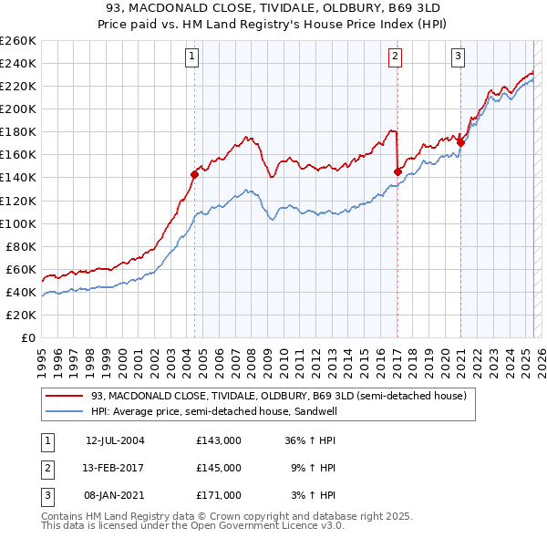 93, MACDONALD CLOSE, TIVIDALE, OLDBURY, B69 3LD: Price paid vs HM Land Registry's House Price Index