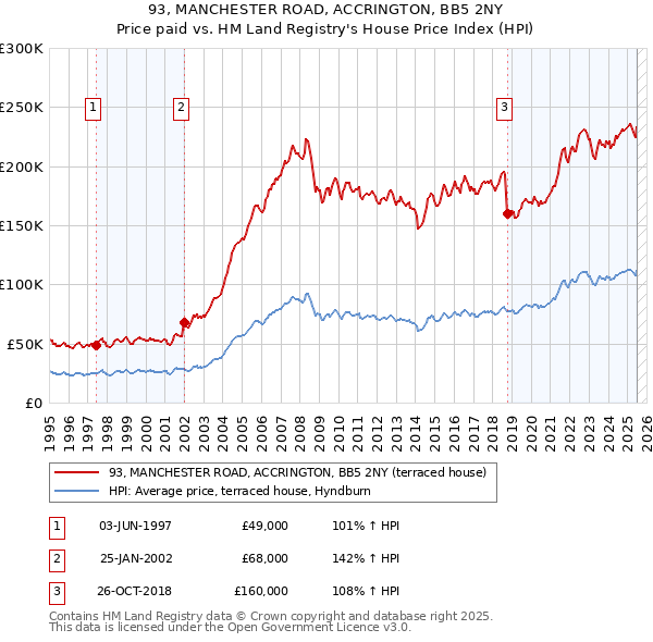 93, MANCHESTER ROAD, ACCRINGTON, BB5 2NY: Price paid vs HM Land Registry's House Price Index