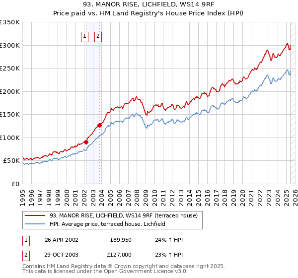 93, MANOR RISE, LICHFIELD, WS14 9RF: Price paid vs HM Land Registry's House Price Index