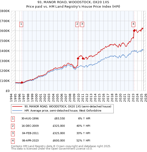 93, MANOR ROAD, WOODSTOCK, OX20 1XS: Price paid vs HM Land Registry's House Price Index