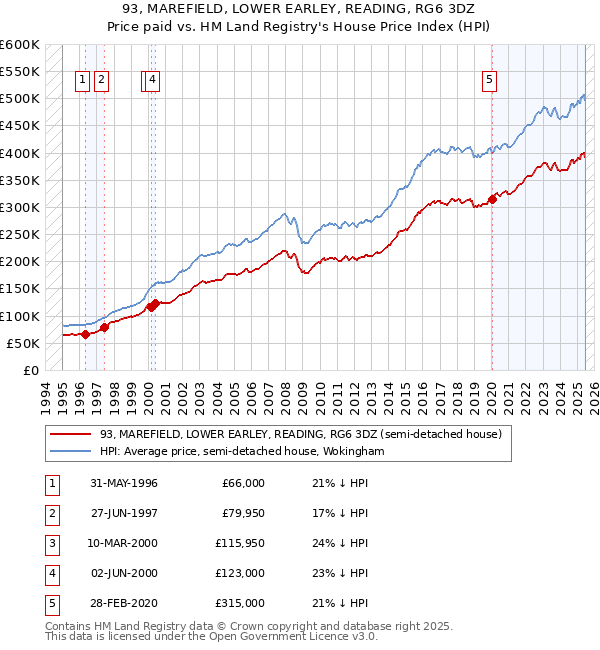 93, MAREFIELD, LOWER EARLEY, READING, RG6 3DZ: Price paid vs HM Land Registry's House Price Index