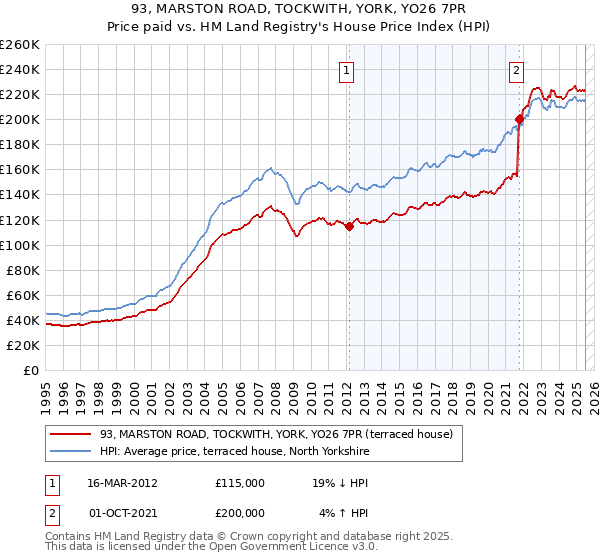 93, MARSTON ROAD, TOCKWITH, YORK, YO26 7PR: Price paid vs HM Land Registry's House Price Index