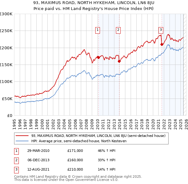 93, MAXIMUS ROAD, NORTH HYKEHAM, LINCOLN, LN6 8JU: Price paid vs HM Land Registry's House Price Index