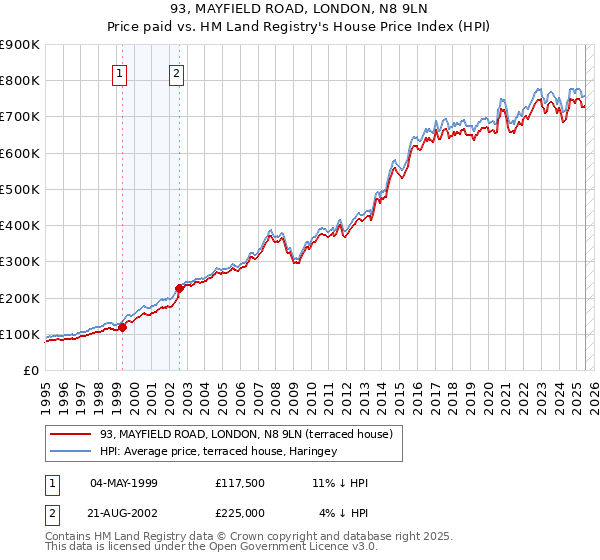 93, MAYFIELD ROAD, LONDON, N8 9LN: Price paid vs HM Land Registry's House Price Index