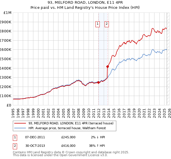 93, MELFORD ROAD, LONDON, E11 4PR: Price paid vs HM Land Registry's House Price Index