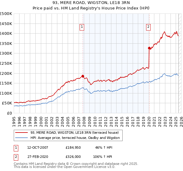 93, MERE ROAD, WIGSTON, LE18 3RN: Price paid vs HM Land Registry's House Price Index