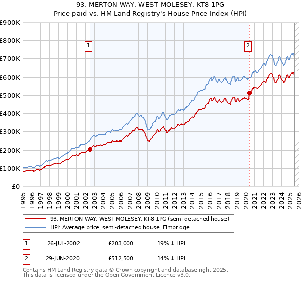 93, MERTON WAY, WEST MOLESEY, KT8 1PG: Price paid vs HM Land Registry's House Price Index
