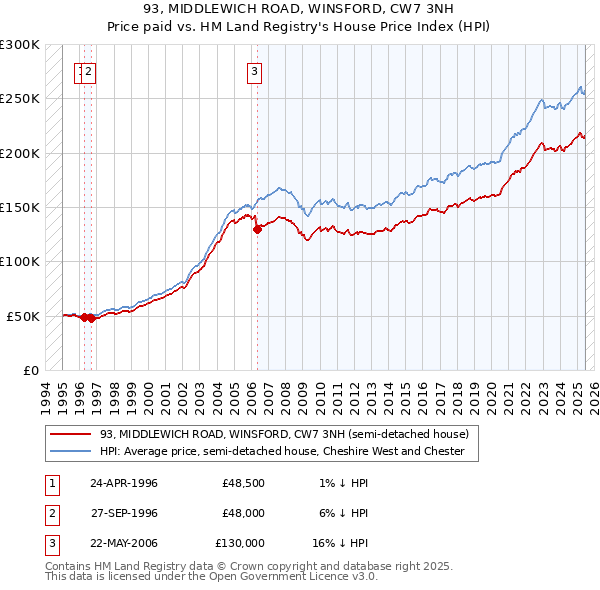 93, MIDDLEWICH ROAD, WINSFORD, CW7 3NH: Price paid vs HM Land Registry's House Price Index