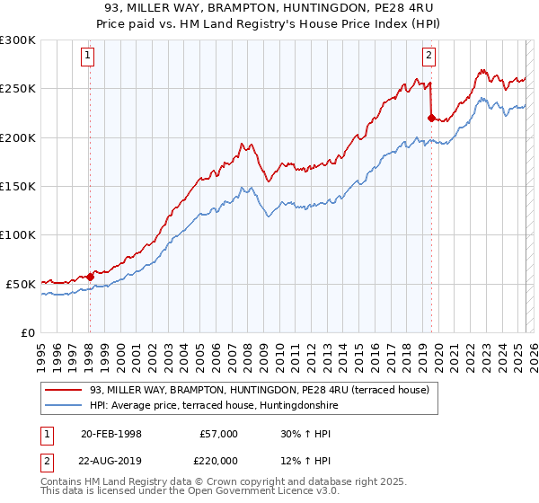 93, MILLER WAY, BRAMPTON, HUNTINGDON, PE28 4RU: Price paid vs HM Land Registry's House Price Index