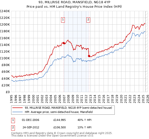 93, MILLRISE ROAD, MANSFIELD, NG18 4YP: Price paid vs HM Land Registry's House Price Index