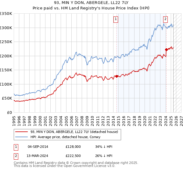 93, MIN Y DON, ABERGELE, LL22 7LY: Price paid vs HM Land Registry's House Price Index