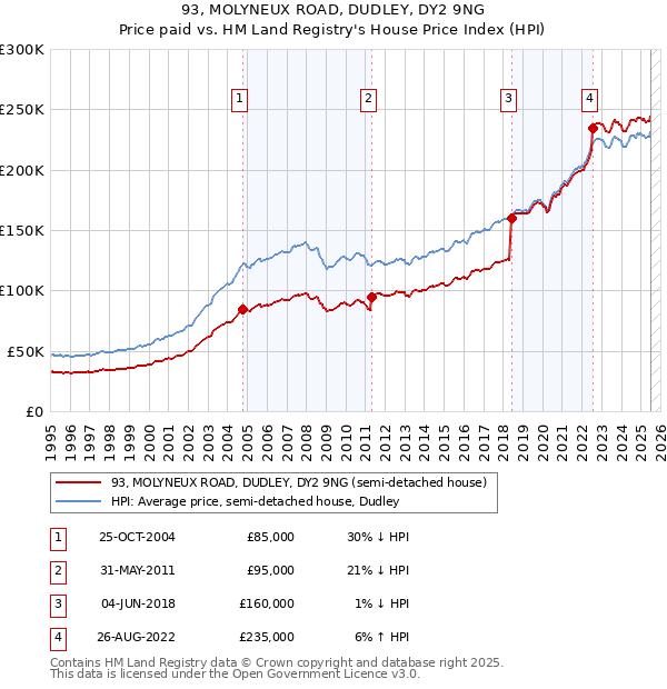 93, MOLYNEUX ROAD, DUDLEY, DY2 9NG: Price paid vs HM Land Registry's House Price Index