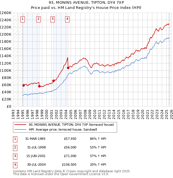 93, MONINS AVENUE, TIPTON, DY4 7XP: Price paid vs HM Land Registry's House Price Index