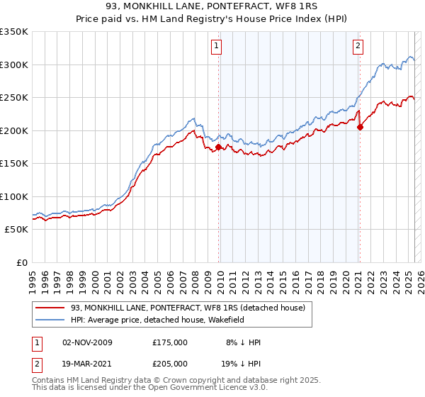 93, MONKHILL LANE, PONTEFRACT, WF8 1RS: Price paid vs HM Land Registry's House Price Index