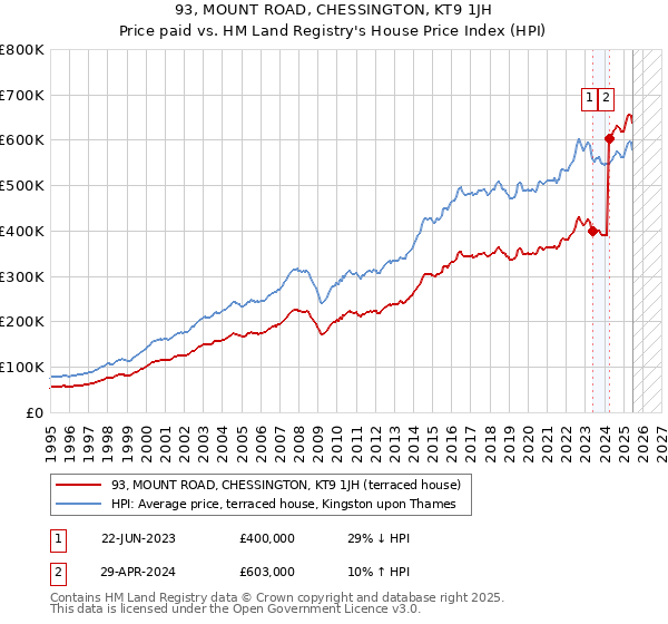 93, MOUNT ROAD, CHESSINGTON, KT9 1JH: Price paid vs HM Land Registry's House Price Index