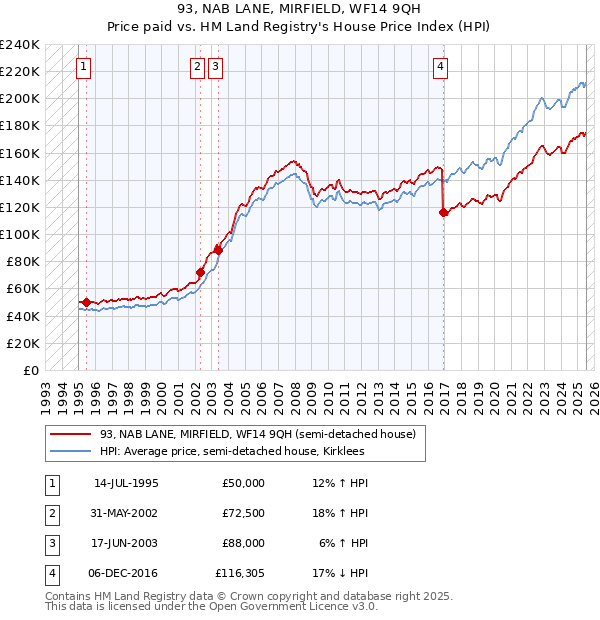 93, NAB LANE, MIRFIELD, WF14 9QH: Price paid vs HM Land Registry's House Price Index